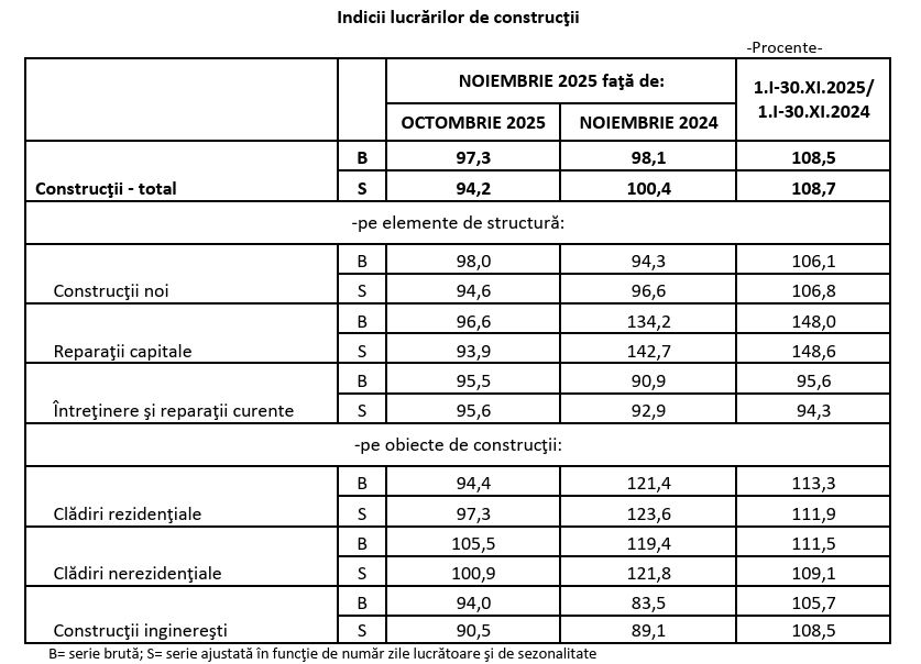Construcțiile, o anumită ajustare &icirc;n noiembrie 2025
 - poza 1