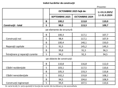 Construcțiile, sectorul economic cel mai performant în 2025 - poza 1