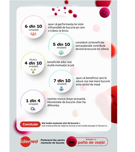 Studiu Edenred: 6 din 10 angajați spun că micile momente zilnice le influenţează performanţa la birou
 - poza 1