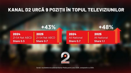 Kanal D2, a doua staţie generalistă din portofoliul Dogan Media, a urcat 9 locuri &icirc;n clasament &icirc;n 2025, cu o creștere de 48% a cotei de piaţă, la nivelul publicului național
 - poza 1