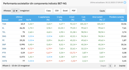 Sectorul energetic și al utilităților a fost vedeta anului 2025 pe bursa locală (brokeri); Plus de 49,62% pentru indicele BET-NG, condus detașat de titlurile Transgaz (+181,02%) - poza 1