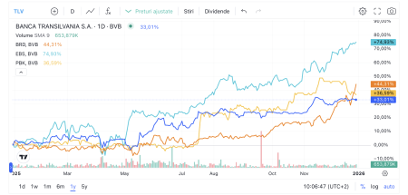 Sectorul bancar a avut o evoluție solidă în 2025, la BVB, fiind susținut de stabilizarea mediului macroeconomic și de îmbunătățirea percepției privind riscul de țară (brokeri) - poza 1