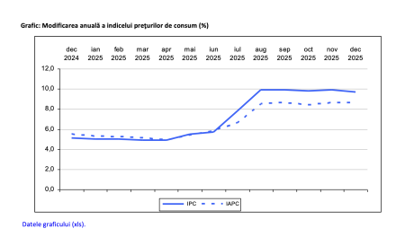 Rata anuală a inflaţiei a fost de 9,7%, în luna decembrie 2025 comparativ cu luna decembrie 2024 (INS) - poza 1