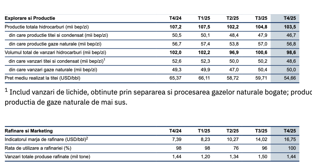 Producția totală de hidrocarburi a OMV Petrom, &icirc;n scădere cu 3,45%, &icirc;n trimestrul IV din 2025
 - poza 1