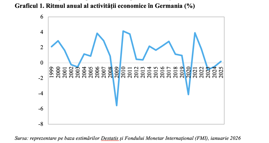 Economia Germaniei &icirc;n 2025 &ndash; creștere marginală, dar cu investiții &icirc;n scădere (Andrei Rădulescu)
 - poza 1