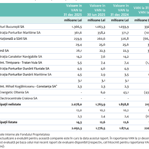 Fondul Proprietatea și-a reevaluat deținerea la Aeroporturi București în creștere cu 32,2%, respectiv cu 332 milioane de lei, în 2025 - poza 1