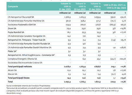 Fondul Proprietatea și-a reevaluat deținerea la Aeroporturi București în creștere cu 32,2%, respectiv cu 332 milioane de lei, în 2025 - poza 1