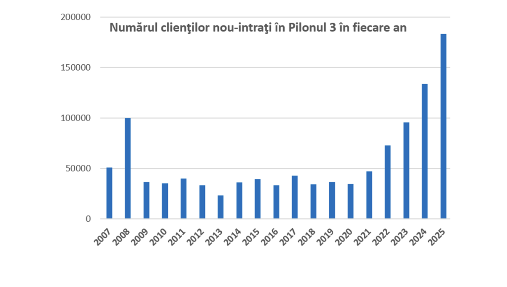 Pilonul 3 de pensii facultative &ndash; randament de 19,6%, &icirc;n 2025, şi c&acirc;ştiguri totale de 515 milioane de euro (APAPR)
 - poza 1