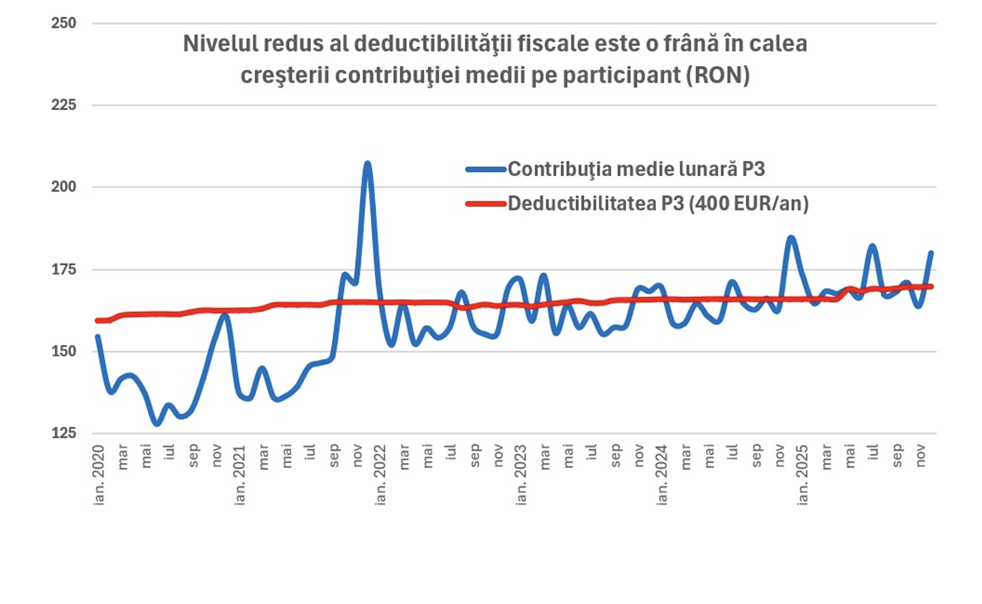 Pilonul 3 de pensii facultative &ndash; randament de 19,6%, &icirc;n 2025, şi c&acirc;ştiguri totale de 515 milioane de euro (APAPR)
 - poza 2