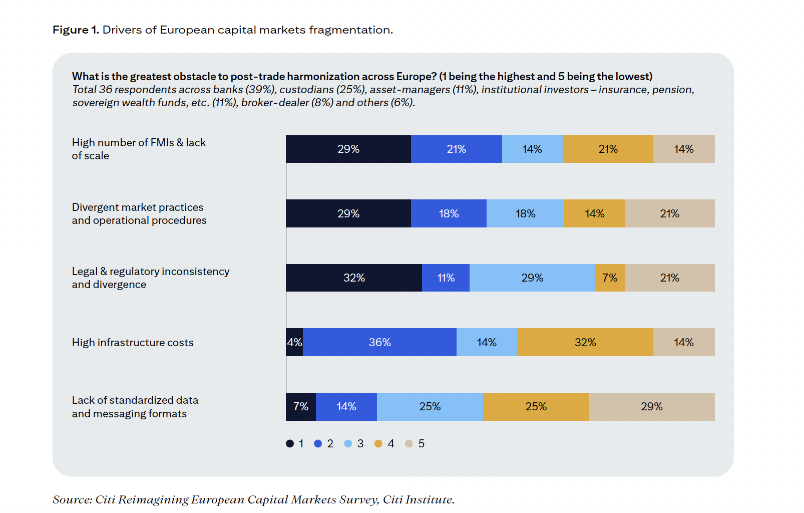 300 de miliarde de euro din economiile europenilor se scurg anual către alte piețe, din cauza fragmentării burselor europene (raport)
 - poza 2