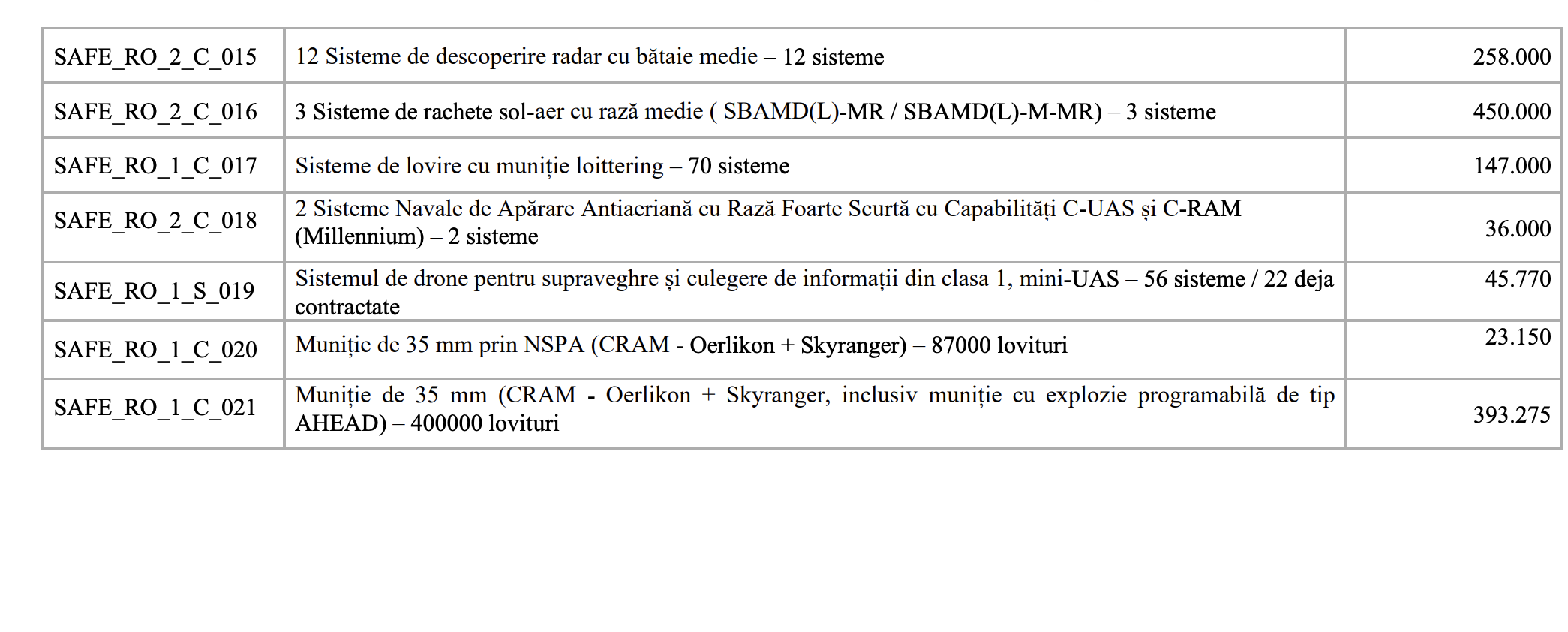 Mihai Jurca: Obiectivul principal al achiziţiilor prin programul SAFE este să dezvoltăm industria de apărare
- poza 3