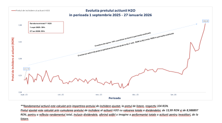Acțiunile Hidroelectrica ating un nou maxim istoric, pe fondul încrederii investitorilor și al aprobării unor proiecte strategice majore - poza 1