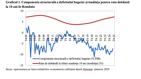 Componenta structurală a deficitului bugetar la minimul din 2023 (Andrei Rădulescu) - poza 1