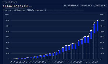 Cel mai mare fond suveran de investiții din lume a generat 247 de miliarde de dolari în 2025, pe fondul creșterii sectorului tehnologic și celui bancar - poza 1