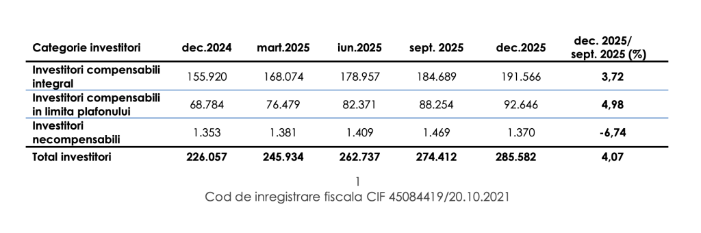 Numărul investitorilor la BVB a urcat la 285.582, la finalul anului trecut, cu 26% mai mulți față de 2024
 - poza 1