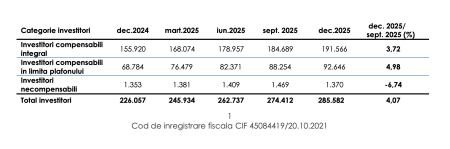 Numărul investitorilor la BVB a urcat la 285.582, la finalul anului trecut, cu 26% mai mulți față de 2024 - poza 1
