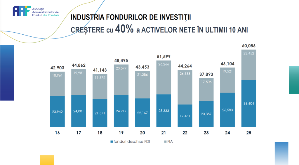 Avuția investitorilor &icirc;n fondurile deschise de investiții a crescut cu 4,4 mld. lei &icirc;n 2025, cel mai bun an din istoria industriei de&nbsp; asset management din Rom&acirc;nia
 - poza 1
