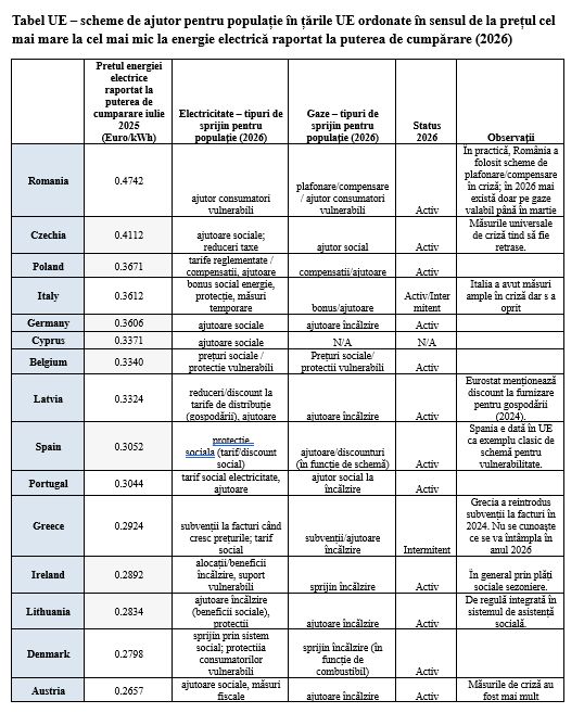 Schemele de sprijin pentru populație la gaze și energie electrică &icirc;n UE, &icirc;n anul 2026
 - poza 2