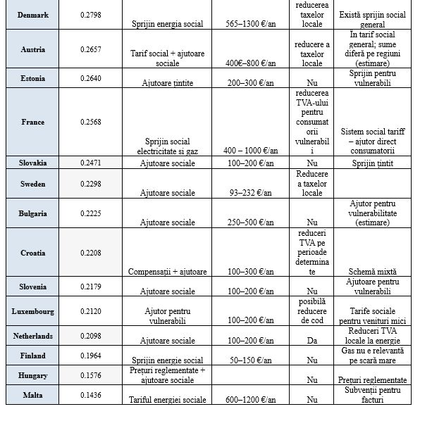 Schemele de sprijin pentru populație la gaze și energie electrică &icirc;n UE, &icirc;n anul 2026
 - poza 5