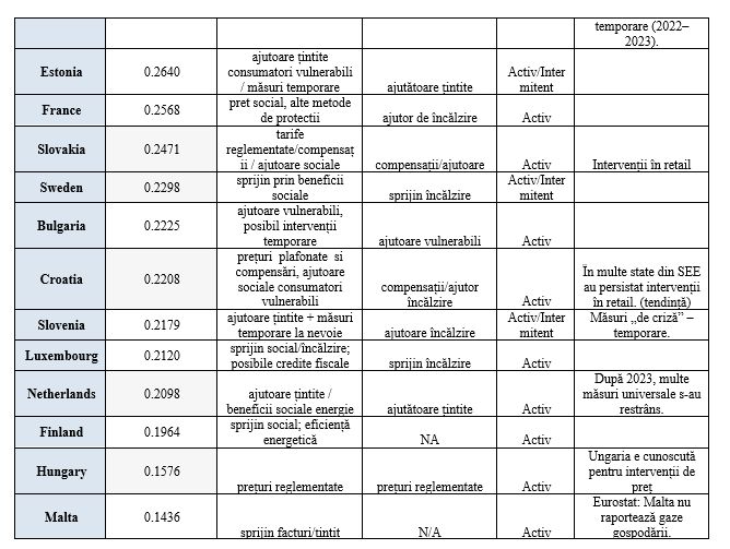 Schemele de sprijin pentru populație la gaze și energie electrică &icirc;n UE, &icirc;n anul 2026
 - poza 3