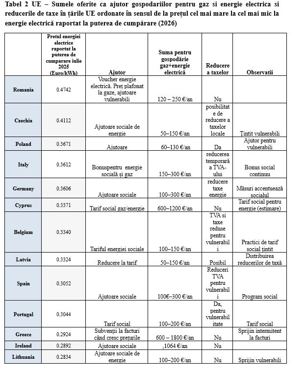 Schemele de sprijin pentru populație la gaze și energie electrică &icirc;n UE, &icirc;n anul 2026
 - poza 4