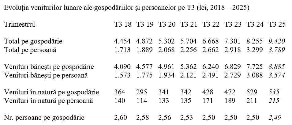 T3 2025 – Venitul mediu lunar al unui român, aproape 3.800 lei. Modificările în alocarea banilor
- poza 2