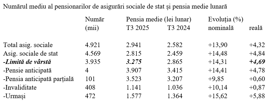 T3 2025 &ndash; puterea de cumpărare a pensiilor, creștere anuală cu 4,7%
 - poza 2
