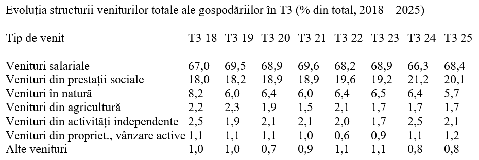 T3 2025 – Venitul mediu lunar al unui român, aproape 3.800 lei. Modificările în alocarea banilor
- poza 3