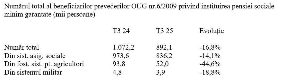 T3 2025 &ndash; puterea de cumpărare a pensiilor, creștere anuală cu 4,7%
 - poza 3