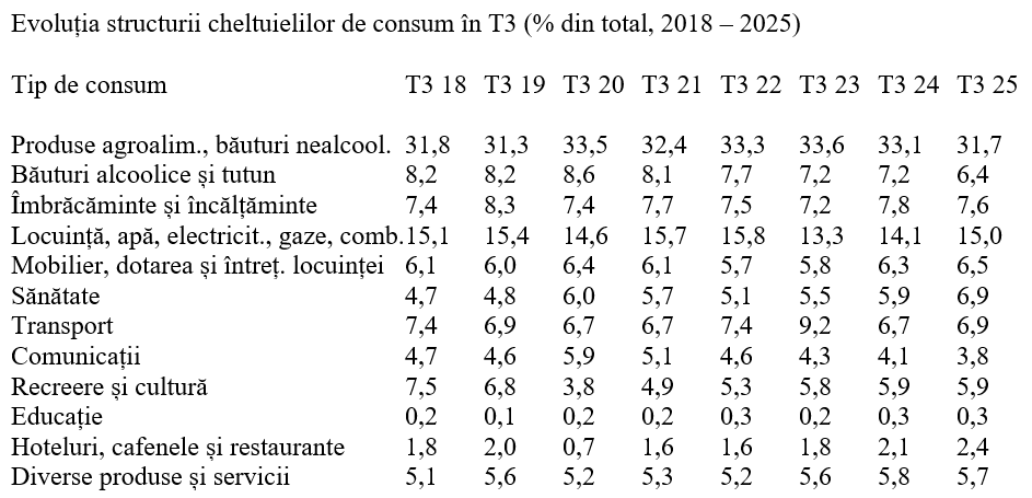T3 2025 – Venitul mediu lunar al unui român, aproape 3.800 lei. Modificările în alocarea banilor
- poza 4