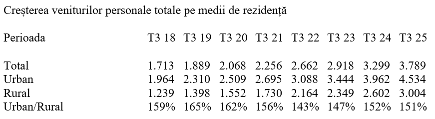 T3 2025 – Venitul mediu lunar al unui român, aproape 3.800 lei. Modificările în alocarea banilor
- poza 5