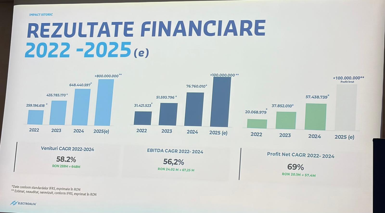 Electro-Alfa International anunță că depune la ASF prospectul pentru listarea la bursă; Oferta va viza 35% din acțiuni
 - poza 2