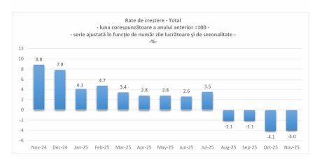 Cifra de afaceri din comerţul cu amănuntul a crescut cu 0,4%, în primele 11 luni din 2025; La nivelul lunii noiembrie 2025 faţă de noiembrie 2024, afacerile din comerţul cu amănuntul  au scăzut cu 4,8% (INS); Florin Cîţu: - poza 1