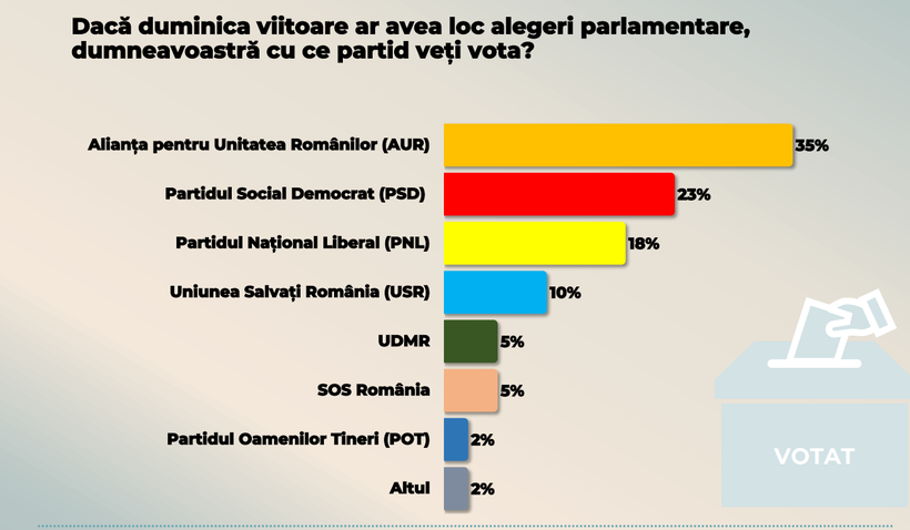 Sondaj CURS &ndash; AUR 35%, PSD 23%, PNL 18% şi USR 10%; Parlamentul şi Justiţia sunt respinse de 75% dintre respondenţi; &ldquo;Sondajul de opinie surprinde un climat social dominat de pesimism, ne&icirc;ncredere şi aşteptări economice negative&rdquo;
 - poza 1