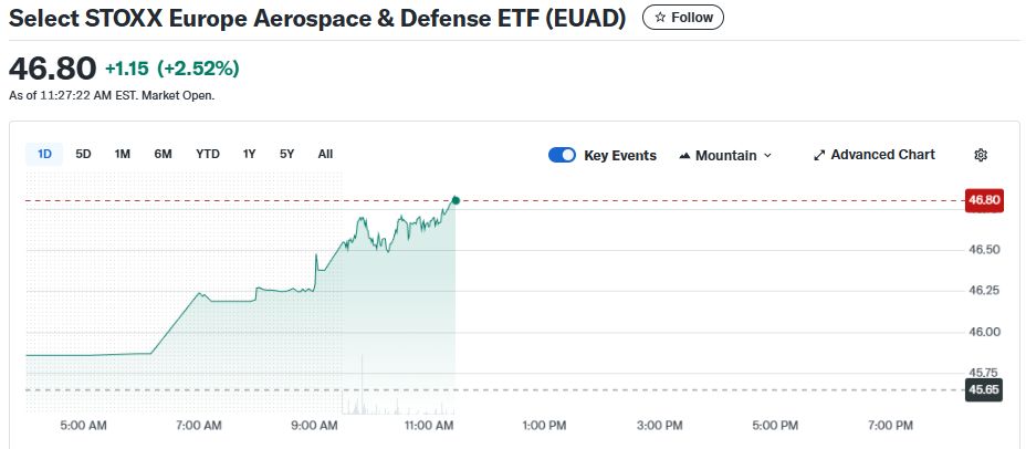 Acțiunile companiilor europene din domeniul apărării cresc pe fondul deciziei Danemarcei de a re&icirc;narma Groenlanda
 - poza 1