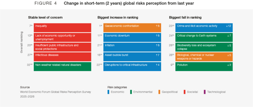 Raportul privind riscurile globale 2026: Se conturează un peisaj multipolar contestat, &icirc;n care confruntarea &icirc;nlocuiește colaborarea, iar &icirc;ncrederea &ndash; moneda cooperării &ndash; &icirc;și pierde valoarea; Multilateralismul este &icirc;n declin
 - poza 5