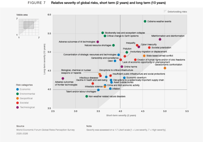 Raportul privind riscurile globale 2026: Se conturează un peisaj multipolar contestat, &icirc;n care confruntarea &icirc;nlocuiește colaborarea, iar &icirc;ncrederea &ndash; moneda cooperării &ndash; &icirc;și pierde valoarea; Multilateralismul este &icirc;n declin
 - poza 8