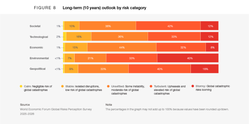 Raportul privind riscurile globale 2026: Se conturează un peisaj multipolar contestat, &icirc;n care confruntarea &icirc;nlocuiește colaborarea, iar &icirc;ncrederea &ndash; moneda cooperării &ndash; &icirc;și pierde valoarea; Multilateralismul este &icirc;n declin
 - poza 10