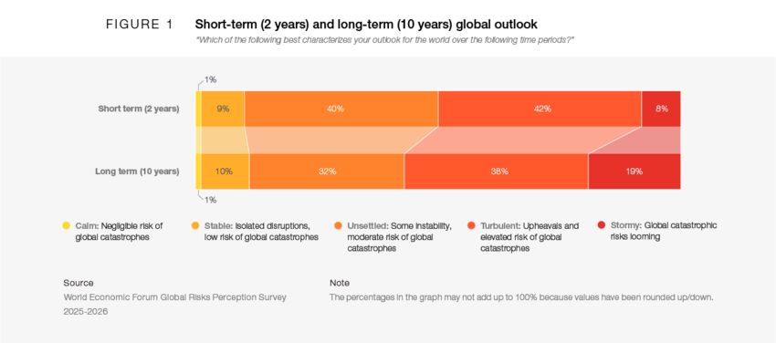 Raportul privind riscurile globale 2026: Se conturează un peisaj multipolar contestat, &icirc;n care confruntarea &icirc;nlocuiește colaborarea, iar &icirc;ncrederea &ndash; moneda cooperării &ndash; &icirc;și pierde valoarea; Multilateralismul este &icirc;n declin
 - poza 2