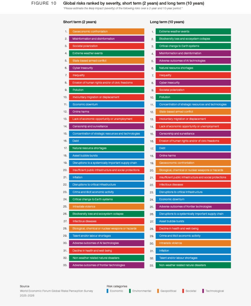 Raportul privind riscurile globale 2026: Se conturează un peisaj multipolar contestat, &icirc;n care confruntarea &icirc;nlocuiește colaborarea, iar &icirc;ncrederea &ndash; moneda cooperării &ndash; &icirc;și pierde valoarea; Multilateralismul este &icirc;n declin
 - poza 9