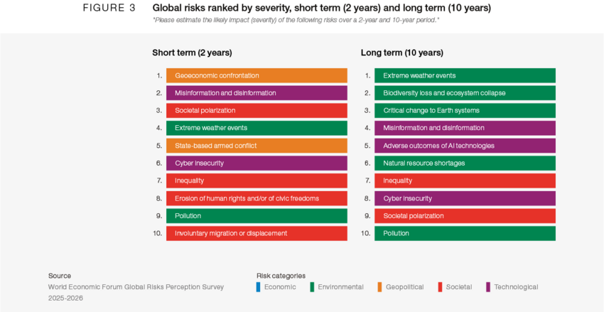 Raportul privind riscurile globale 2026: Se conturează un peisaj multipolar contestat, &icirc;n care confruntarea &icirc;nlocuiește colaborarea, iar &icirc;ncrederea &ndash; moneda cooperării &ndash; &icirc;și pierde valoarea; Multilateralismul este &icirc;n declin
 - poza 4