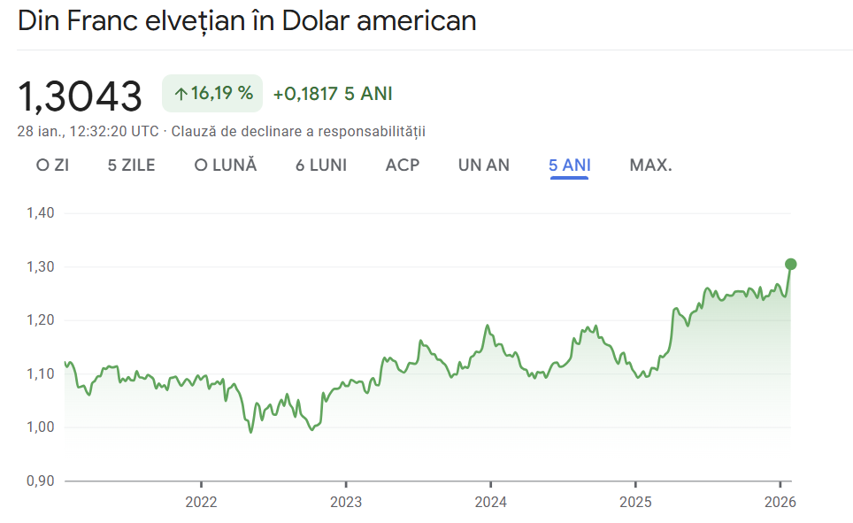 Francul elvețian a atins cel mai &icirc;nalt nivel din ultimii 11 ani
 - poza 1