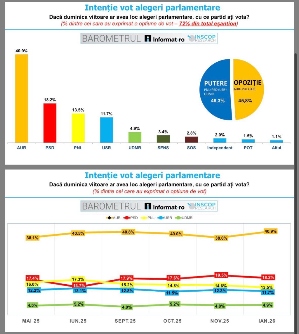 BAROMETRUL INSCOP Research &ndash; Intenție vot alegeri parlamentare &ndash;&nbsp; 40,9% dintre alegători ar vota cu AUR, 18,2% cu PSD, 13,5% cu PNL, iar 11,7% cu USR
 - poza 1