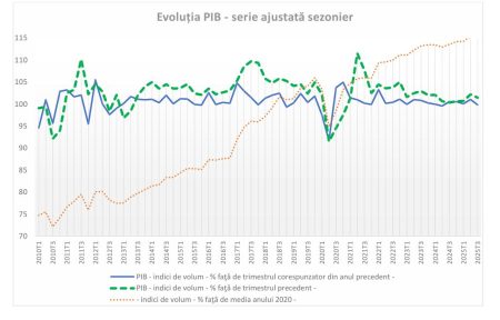 INS a revizuit în creştere evoluţia economiei din primele 9 luni ale anului trecut; PIB, estimat pentru trimestrul III 2025, mai mic cu 0,2% faţă de trimestrul precedent - poza 1