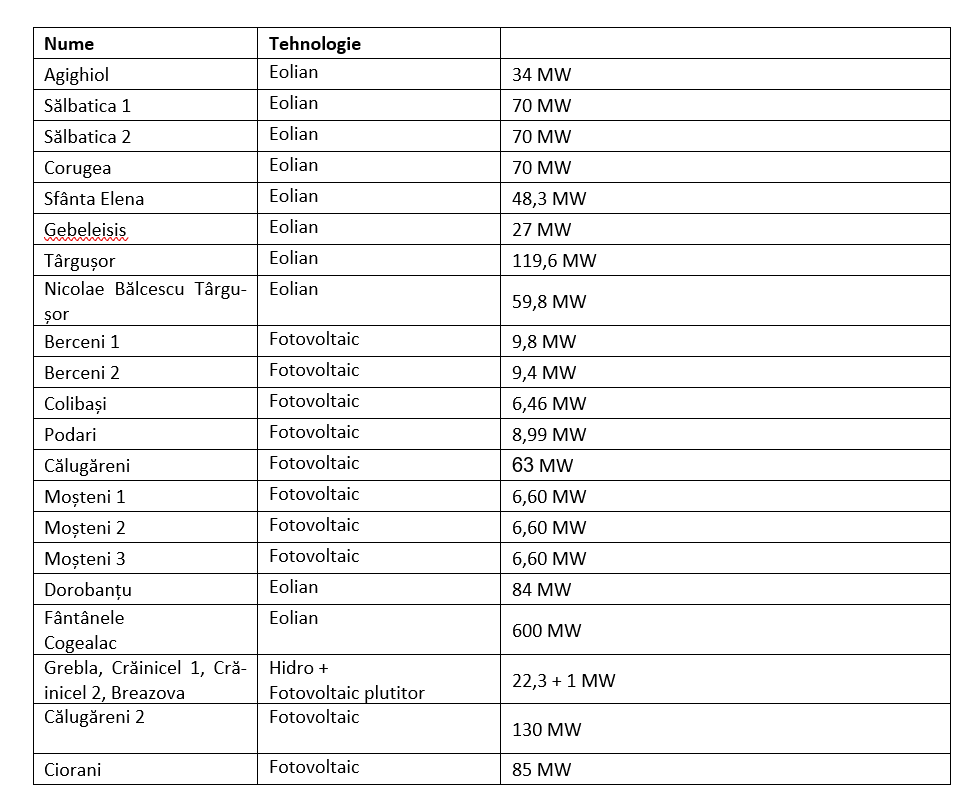 PPC Renewables Rom&acirc;nia a depășit 1,5 GW &icirc;n capacități regenerabile instalate și continuă strategia sa de creștere
 - poza 2
