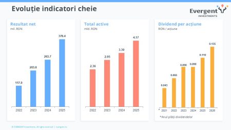 EVERGENT Investments raportează un rezultat net de 387,39 milioane lei în 2025 în creștere cu 43,5% față de 2024 și un randament total al acțiunii EVER de 103%, aproape dublu față de BET-TR - poza 1
