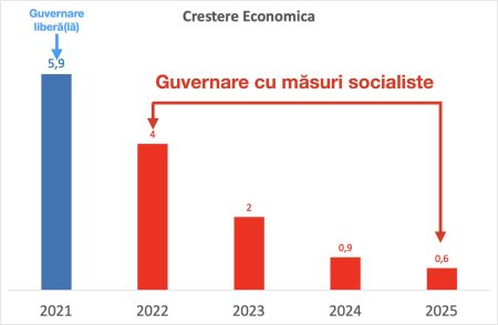Florin Cîțu, după ce România a intrat în recesiune tehnică: Este momentul să revenim la o economie guvernată de măsuri liberale - poza 1
