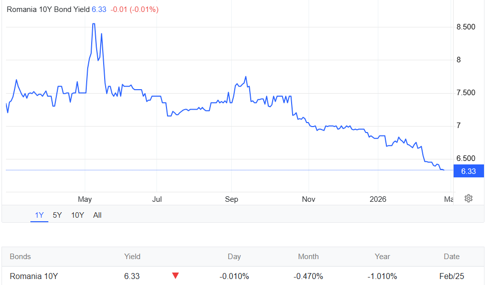 Dob&acirc;nda pe termen lung pe ianuarie 2026, &icirc;n scădere la 6,59%
 - poza 1