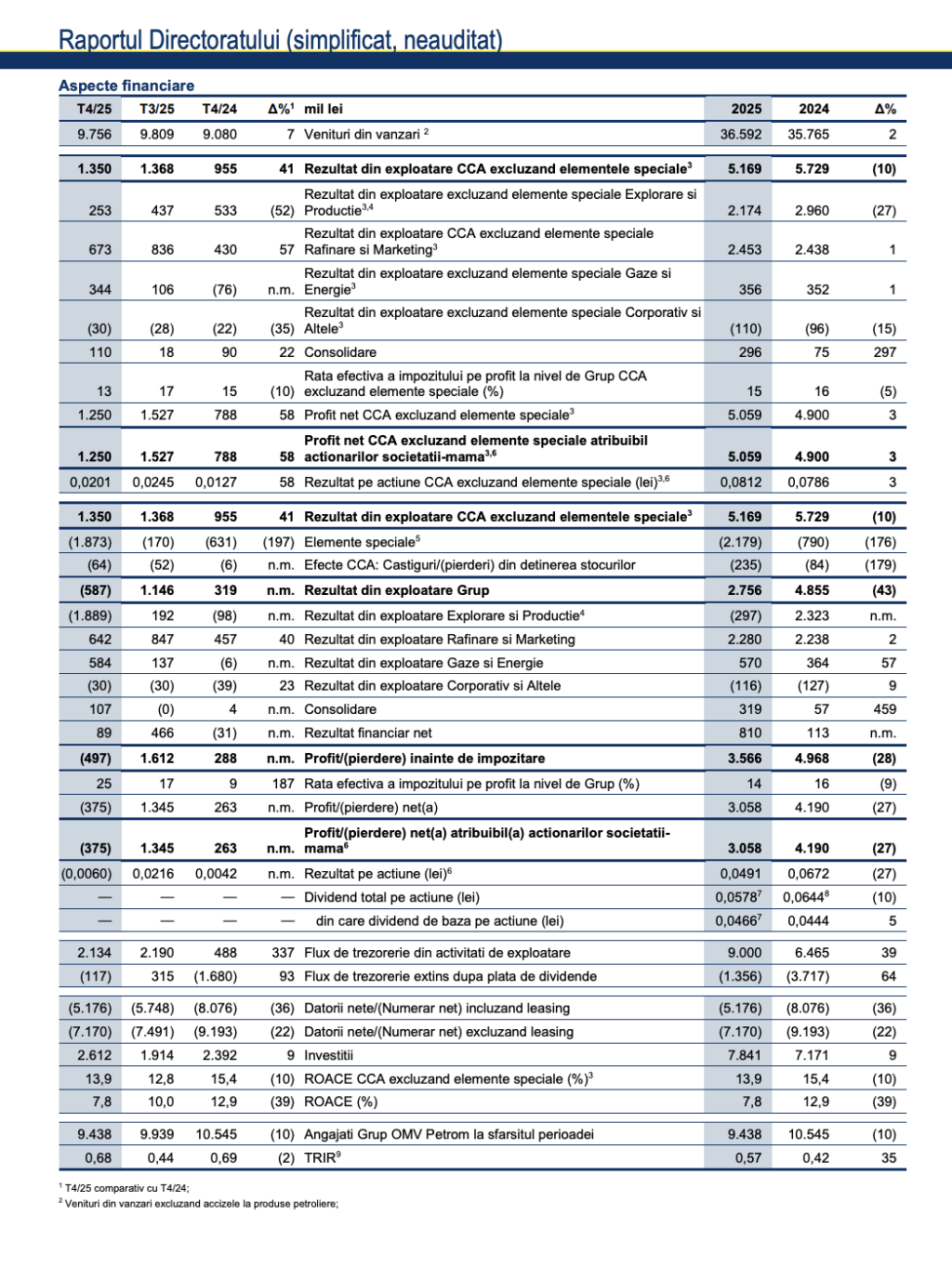Profitul net al OMV Petrom a scăzut cu 27%, &icirc;n 2025, la 3,1 miliarde lei; Verchere: &ldquo;Ne așteptăm la un alt an cu provocări, cu volatilitate ridicată a prețurilor și o creștere economică lentă&rdquo;
 - poza 1