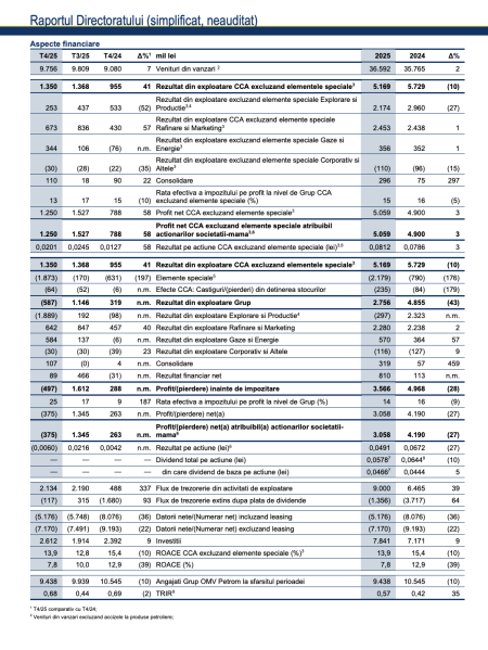 Profitul net al OMV Petrom a scăzut cu 27%, în 2025, la 3,1 miliarde lei; Verchere: “Ne așteptăm la un alt an cu provocări, cu volatilitate ridicată a prețurilor și o creștere economică lentă” - poza 1